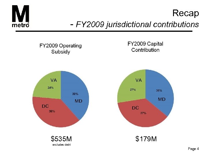 Recap - FY 2009 jurisdictional contributions hide VA VA MD MD DC DC $535