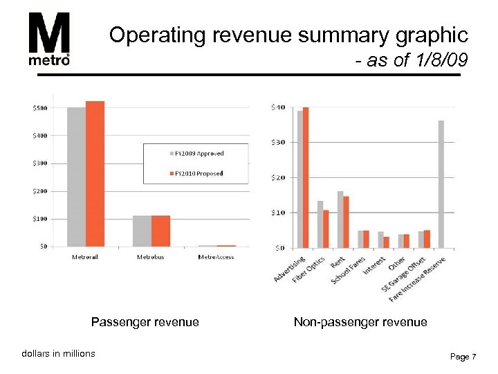 Operating revenue summary graphic - as of 1/8/09 Passenger revenue dollars in millions Non-passenger