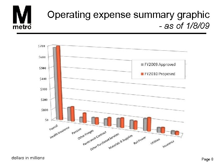 Operating expense summary graphic - as of 1/8/09 dollars in millions Page 8 