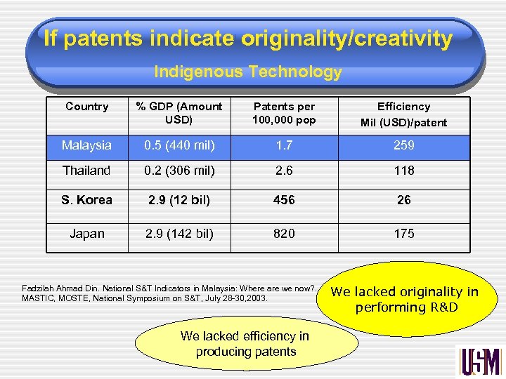 If patents indicate originality/creativity Indigenous Technology Country % GDP (Amount USD) Patents per 100,