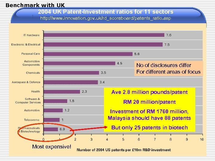 Benchmark with UK 2004 UK Patent-Investment ratios for 11 sectors http: //www. innovation. gov.