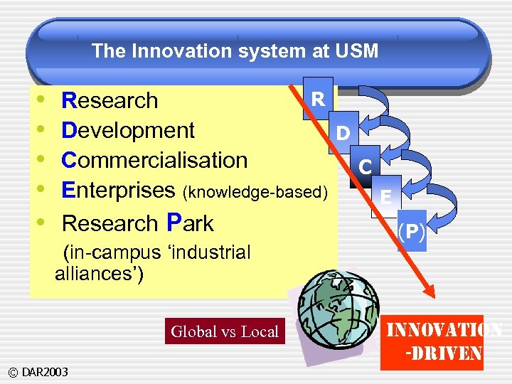 The Innovation system at USM • • • R Research Development D Commercialisation C