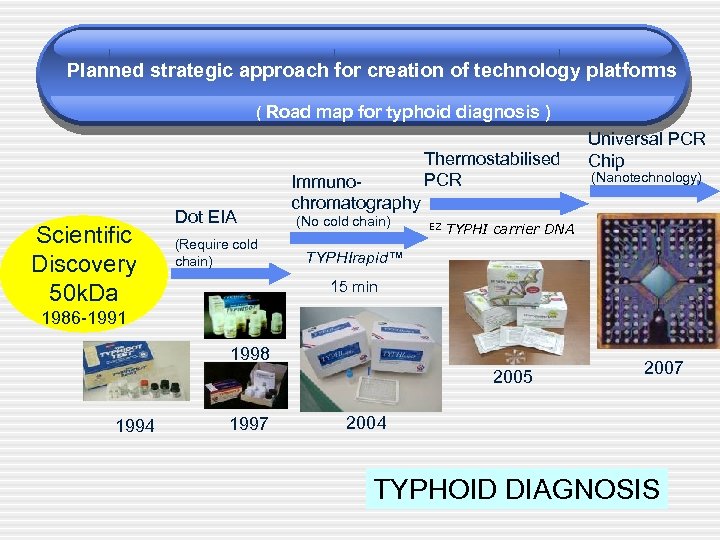 Planned strategic approach for creation of technology platforms ( Road map for typhoid diagnosis