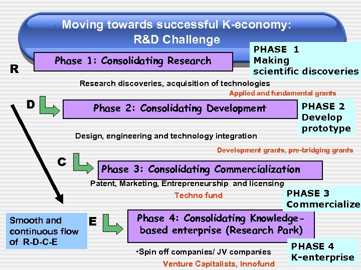 Moving towards successful K-economy: R&D Challenge Phase 1: Consolidating Research R PHASE 1 Making