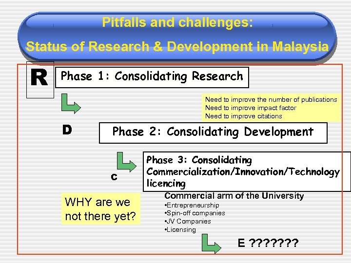 Pitfalls and challenges: Status of Research & Development in Malaysia R Phase 1: Consolidating