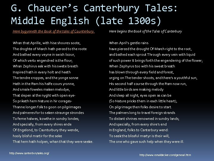 G. Chaucer’s Canterbury Tales: Middle English (late 1300 s) Here bygynneth the Book of
