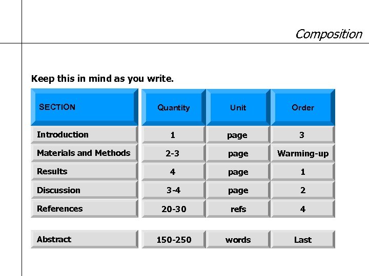 Composition Keep this in mind as you write. SECTION Quantity Unit Order 1 page