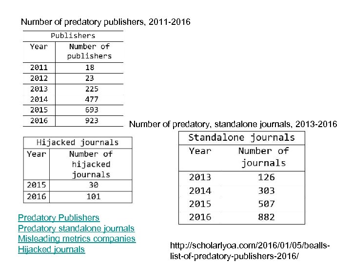 Number of predatory publishers, 2011 -2016 Number of predatory, standalone journals, 2013 -2016 Predatory