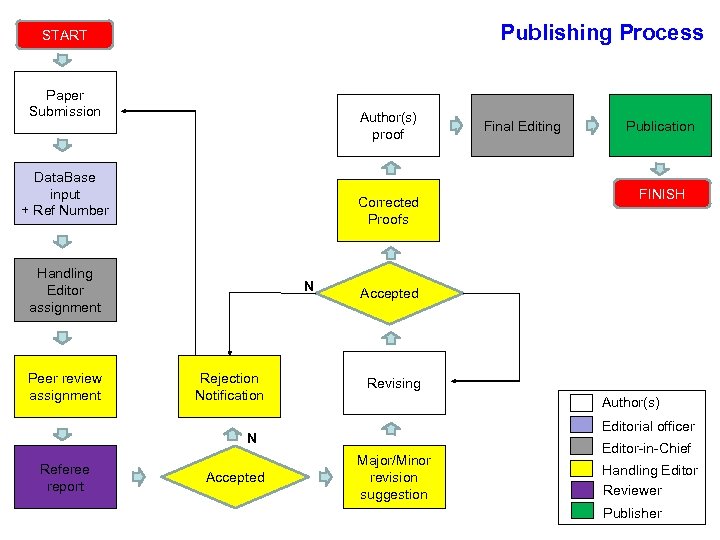 Publishing Process START Paper Submission Author(s) proof Data. Base input + Ref Number Corrected