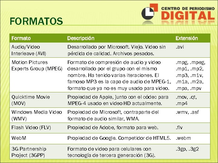 FORMATOS Formato Descripción Extensión Audio/Video Interleave (AVI) Desarrollado por Microsoft. Viejo. Video sin pérdida