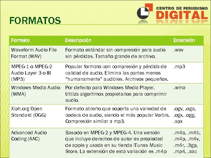 FORMATOS Formato Descripción Extensión Waveform Audio File Format (WAV) Formato estándar sin compresión para