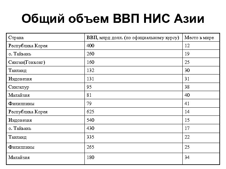 Общий объем ВВП НИС Азии Страна ВВП, млрд долл. (по официальному курсу) Место в