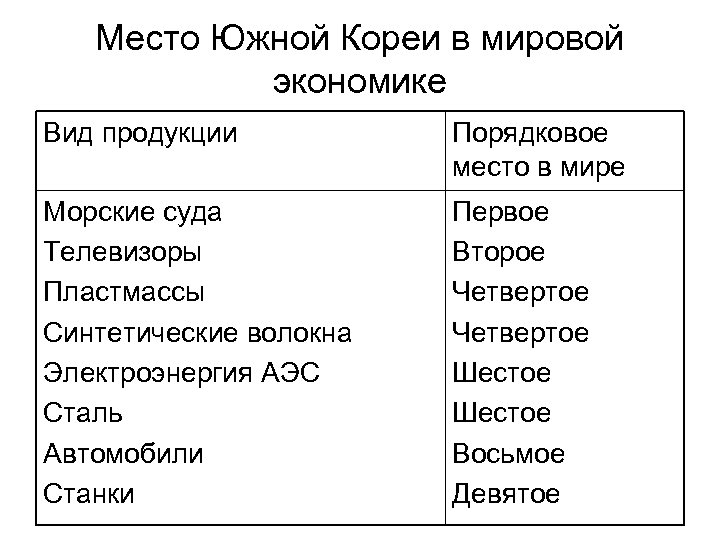 Место Южной Кореи в мировой экономике Вид продукции Порядковое место в мире Морские суда