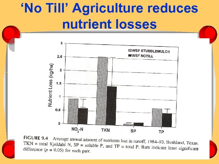 ‘No Till’ Agriculture reduces nutrient losses 