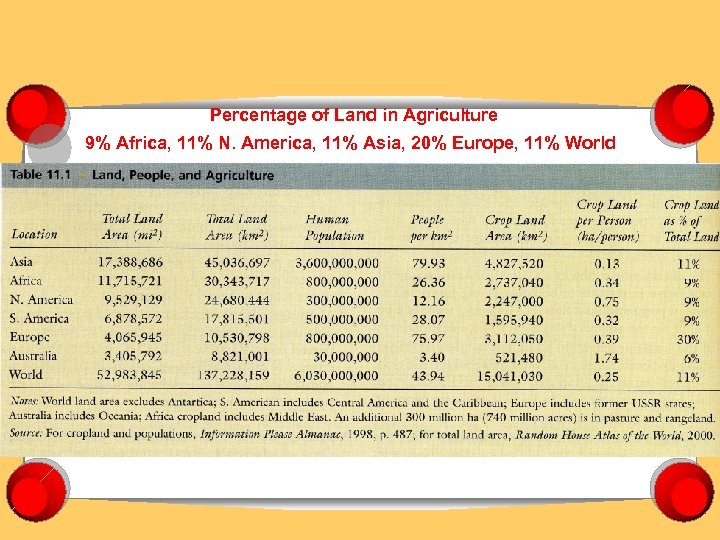 Percentage of Land in Agriculture 9% Africa, 11% N. America, 11% Asia, 20% Europe,