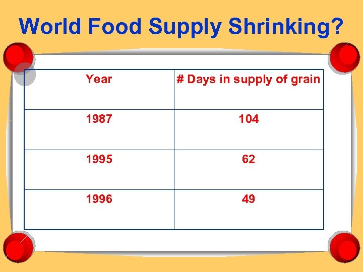 World Food Supply Shrinking? Year # Days in supply of grain 1987 104 1995