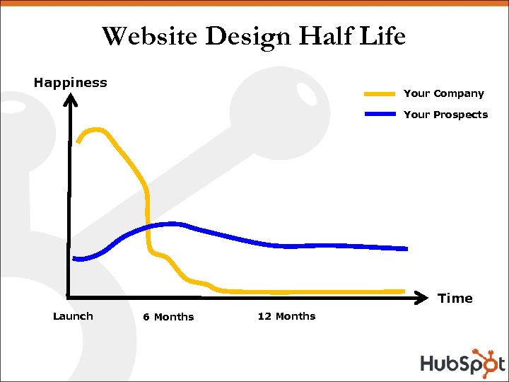 Website Design Half Life Happiness Your Company Your Prospects Time Launch 6 Months 12