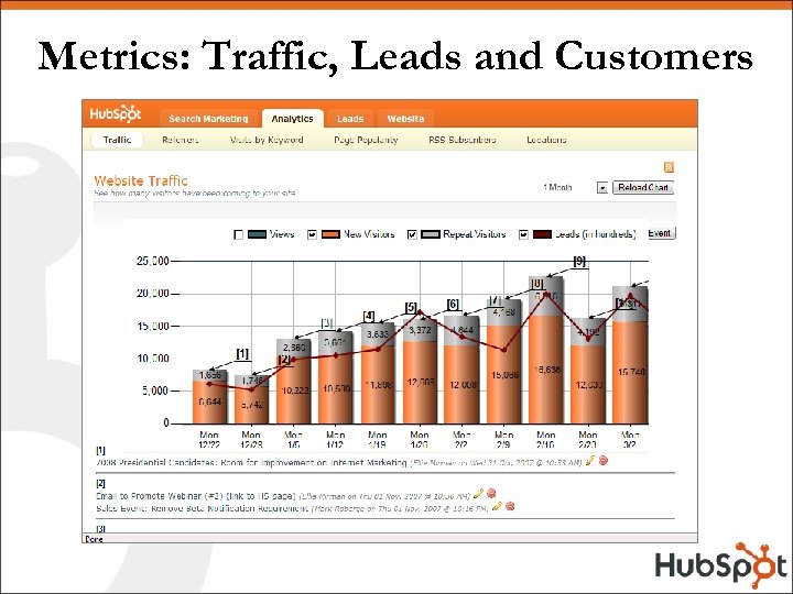 Metrics: Traffic, Leads and Customers 