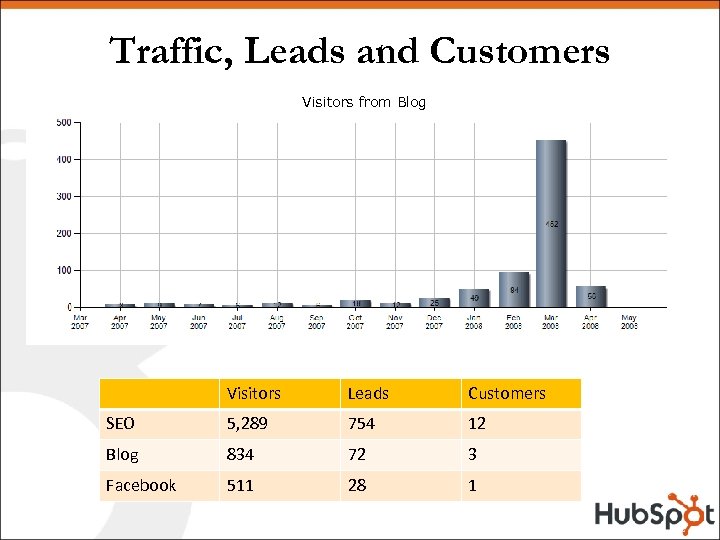 Traffic, Leads and Customers Visitors from Blog Visitors Leads Customers SEO 5, 289 754
