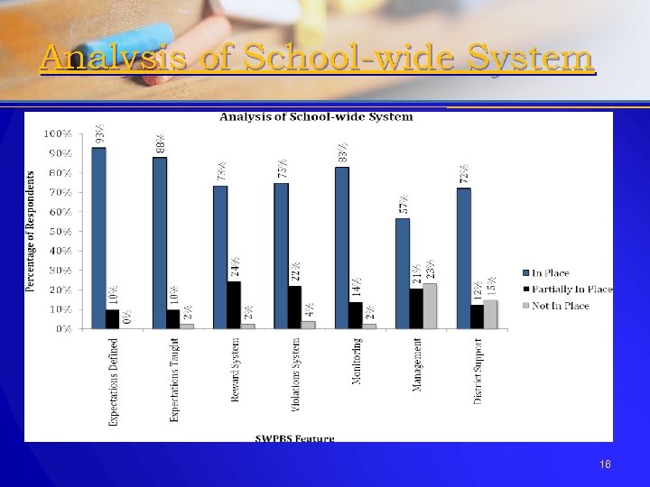 Analysis of School-wide System 16 