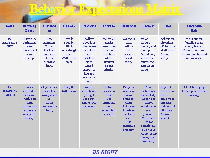 Behavior Expectations Matrix Rules Morning Entry Classroo m Hallway Cafeteria Library Restroom Lockers Bus