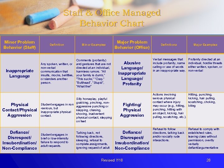 Staff & Office Managed Behavior Chart Minor Problem Behavior (Staff) Inappropriate Language Physical Contact/Physical