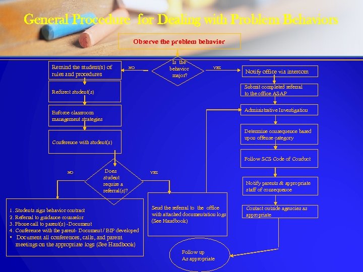 General Procedure for Dealing with Problem Behaviors Observe the problem behavior Remind the student(s)