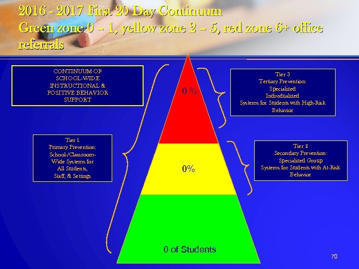 2016 - 2017 First 20 Day Continuum Green zone 0 – 1, yellow zone