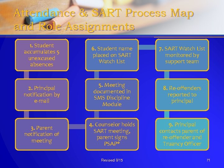 Attendance & SART Process Map and Role Assignments 1. Student accumulates 5 unexcused absences