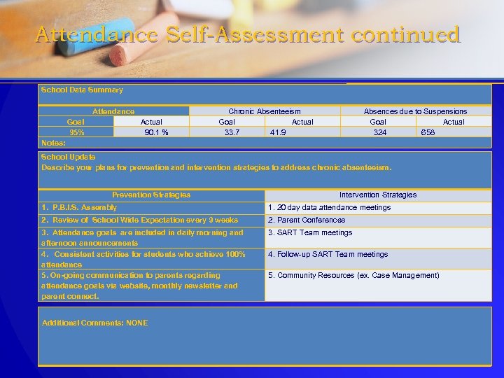 Attendance Self-Assessment continued School Data Summary Attendance Goal Actual 95% 90. 1 % Notes: