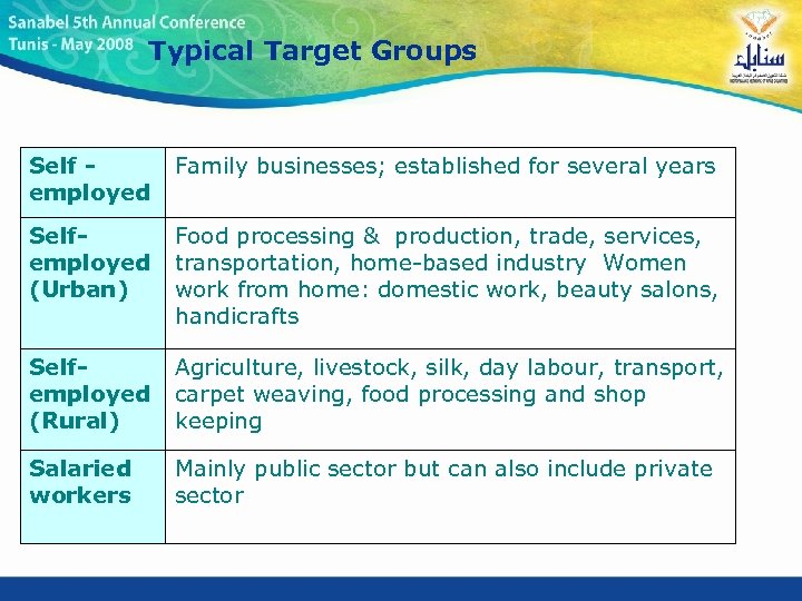 Typical Target Groups Self employed Family businesses; established for several years Selfemployed (Urban) Food