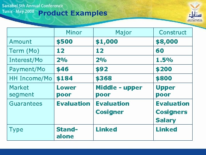 Product Examples Minor Major Construct Amount $500 $1, 000 $8, 000 Term (Mo) 12
