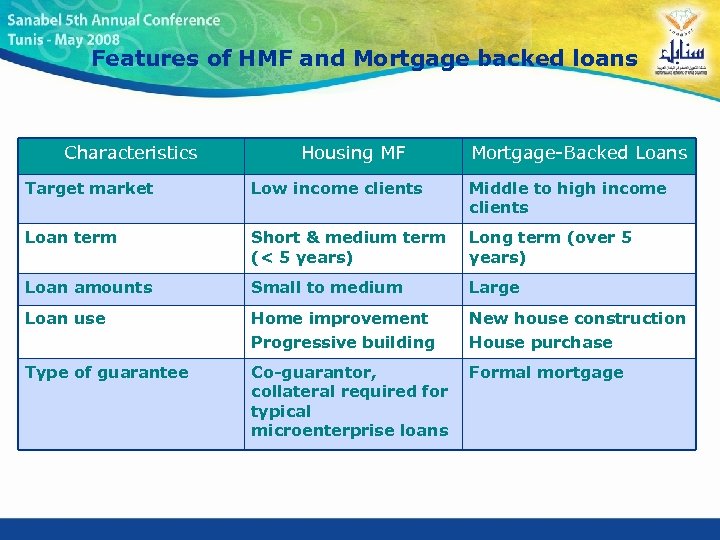 Features of HMF and Mortgage backed loans Characteristics Housing MF Mortgage-Backed Loans Target market