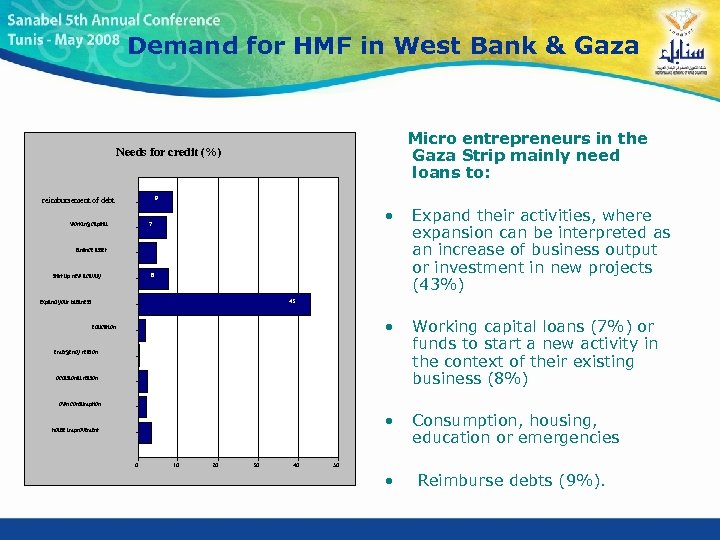 Demand for HMF in West Bank & Gaza Micro entrepreneurs in the Gaza Strip