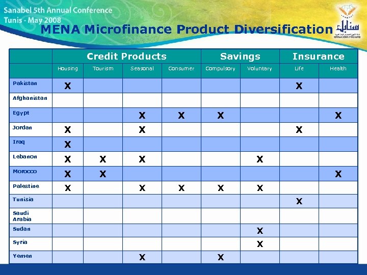 MENA Microfinance Product Diversification Credit Products Housing Pakistan Tourism Seasonal Savings Consumer Compulsory Voluntary