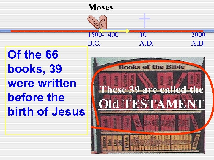 Moses 1500 -1400 B. C. Of the 66 books, 39 were written before the