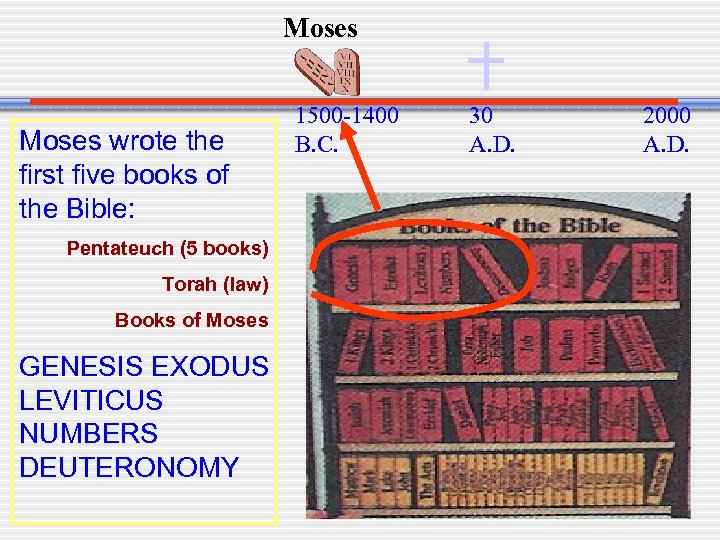 Moses wrote the first five books of the Bible: Pentateuch (5 books) Torah (law)