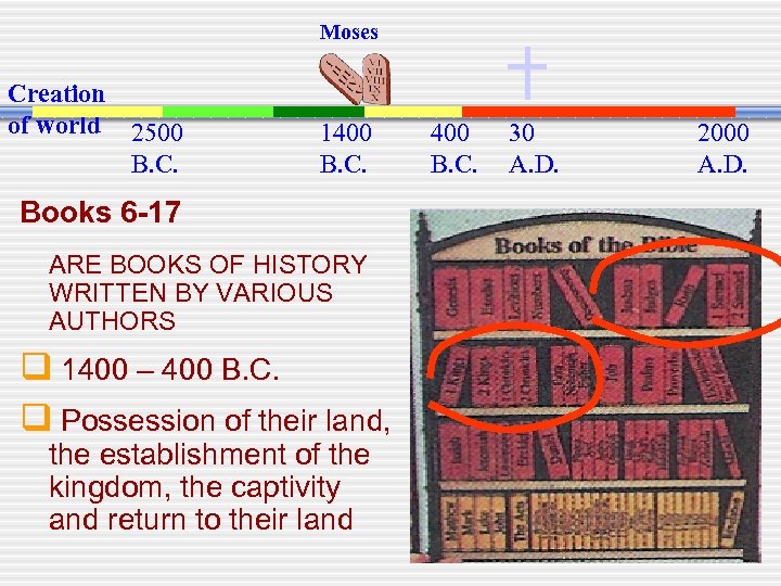 Moses Creation of world 2500 B. C. 1400 B. C. Books 6 -17 ARE