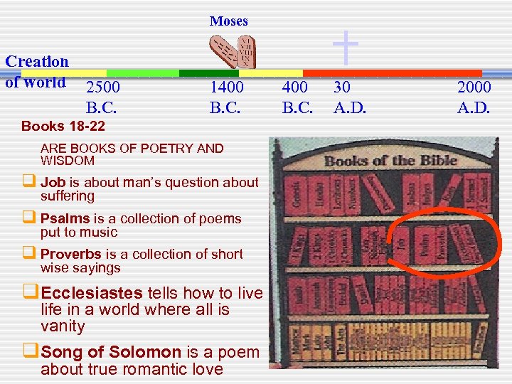 Moses Creation of world 2500 B. C. 1400 B. C. Books 18 -22 ARE