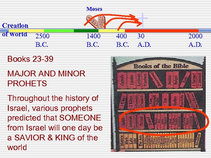 Moses Creation of world 2500 B. C. 1400 B. C. Books 23 -39 MAJOR