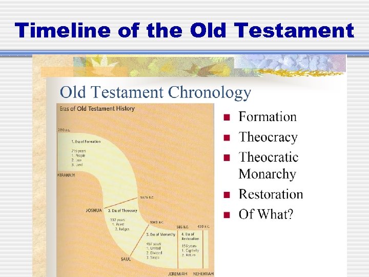 Timeline of the Old Testament 