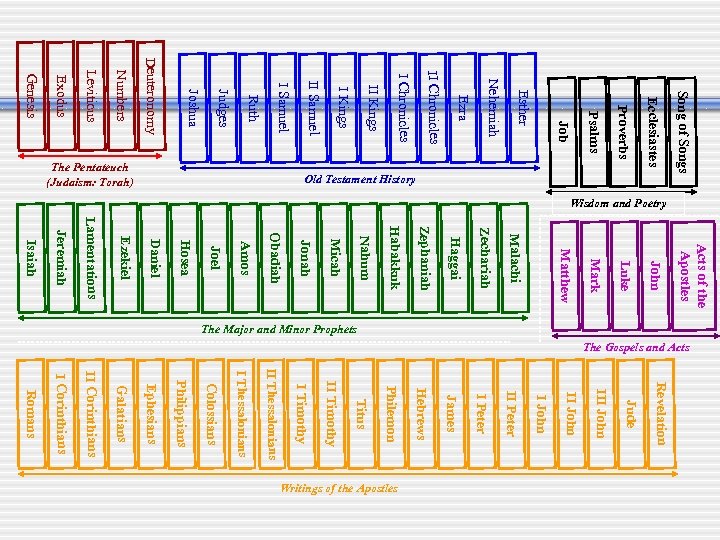 Song of Songs Ecclesiastes Proverbs Psalms Job Esther Nehemiah Ezra Acts of the Apostles