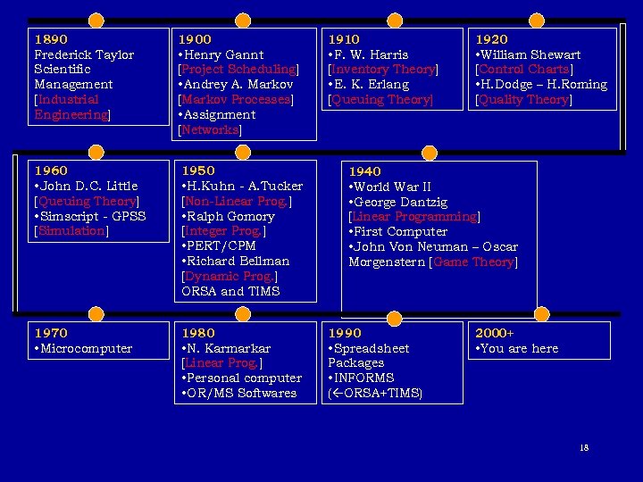 1890 Frederick Taylor Scientific Management [Industrial Engineering] 1900 • Henry Gannt [Project Scheduling] •