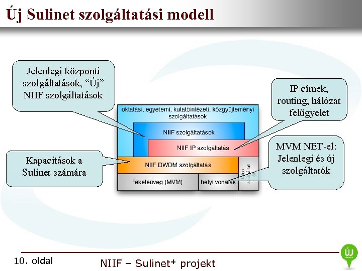 Új Sulinet Nemzeti Információs Infrastruktúra • szolgáltatási modell Fejlesztési Intézet Jelenlegi központi szolgáltatások, “Új”