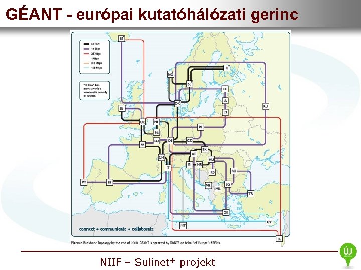 GÉANT - • európai kutatóhálózati gerinc Nemzeti Információs Infrastruktúra Fejlesztési Intézet NIIF – Sulinet+