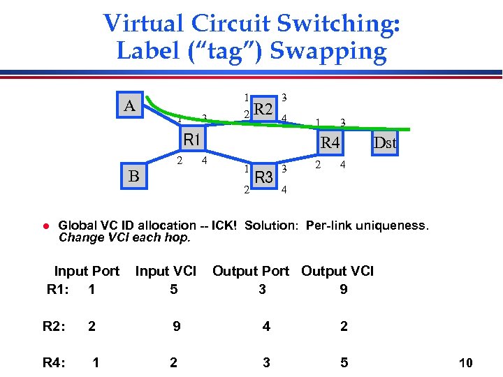 Virtual Circuit Switching: Label (“tag”) Swapping A 1 3 1 2 R 2 3