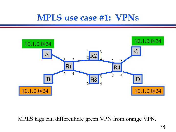 MPLS use case #1: VPNs 10. 1. 0. 0/24 A 1 3 1 2