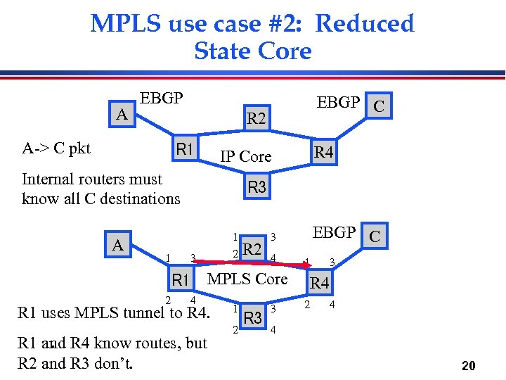 MPLS use case #2: Reduced State Core A EBGP R 2 A-> C pkt