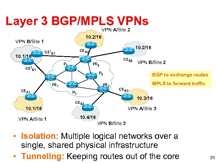 Layer 3 BGP/MPLS VPNs VPN A/Site 2 10. 2/16 VPN B/Site 1 10. 1/16