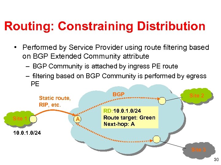 Routing: Constraining Distribution • Performed by Service Provider using route filtering based on BGP